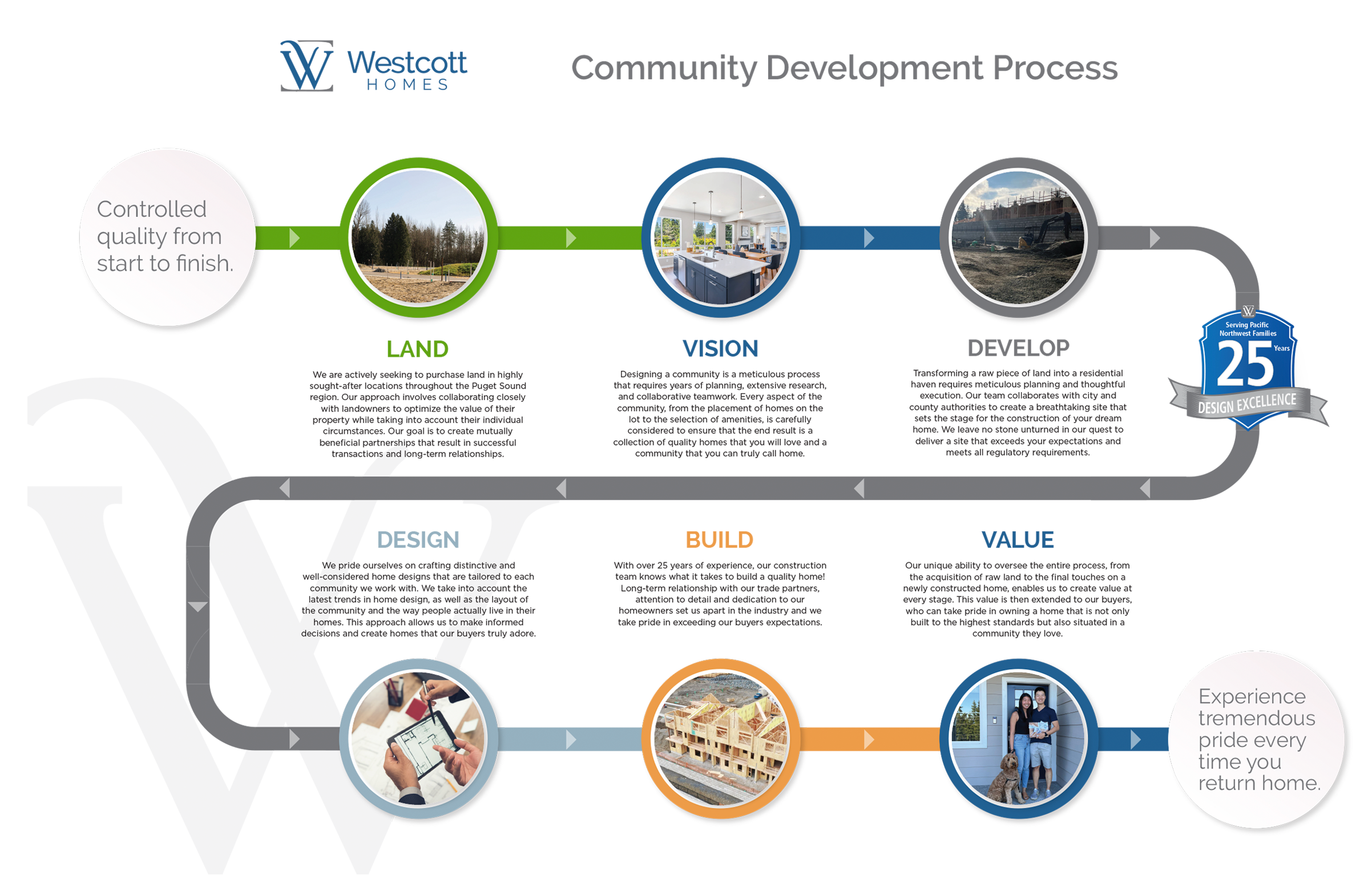 Westcott Homes Community Development Process Graphic